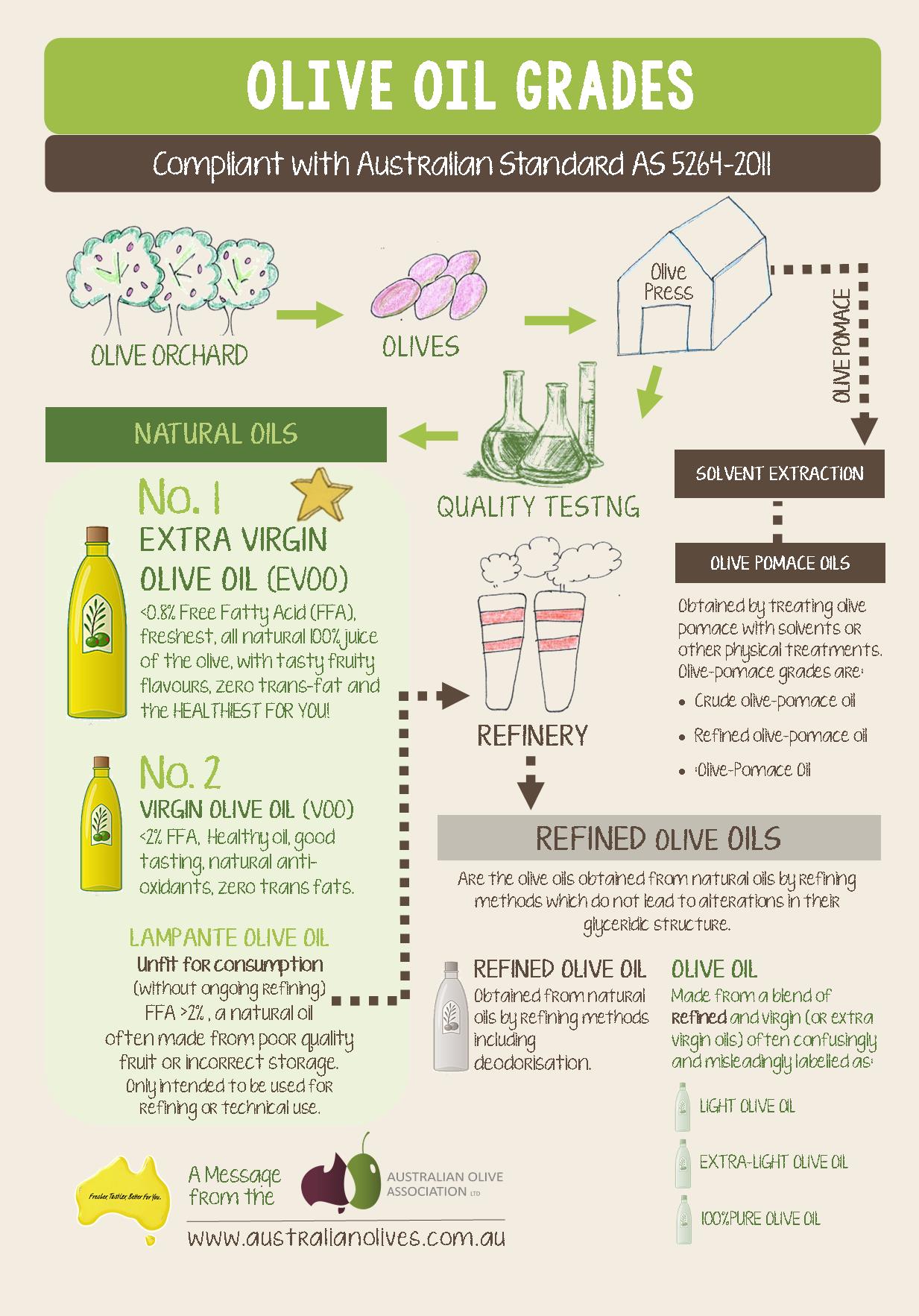 Olive Oil Grades Longridge Olives